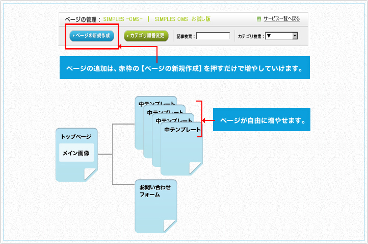 ページの追加は、赤枠の【ページの新規作成】を押すだけで増やしていけます。